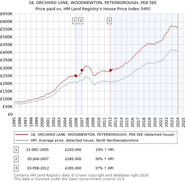 18, ORCHARD LANE, WOODNEWTON, PETERBOROUGH, PE8 5EE: Price paid vs HM Land Registry's House Price Index