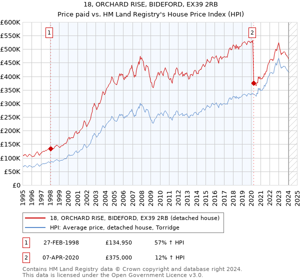 18, ORCHARD RISE, BIDEFORD, EX39 2RB: Price paid vs HM Land Registry's House Price Index
