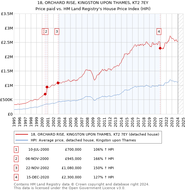 18, ORCHARD RISE, KINGSTON UPON THAMES, KT2 7EY: Price paid vs HM Land Registry's House Price Index