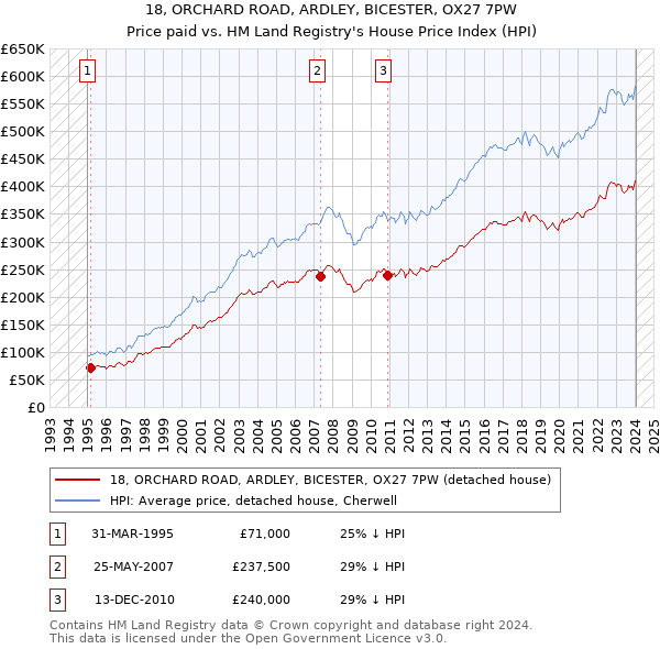 18, ORCHARD ROAD, ARDLEY, BICESTER, OX27 7PW: Price paid vs HM Land Registry's House Price Index