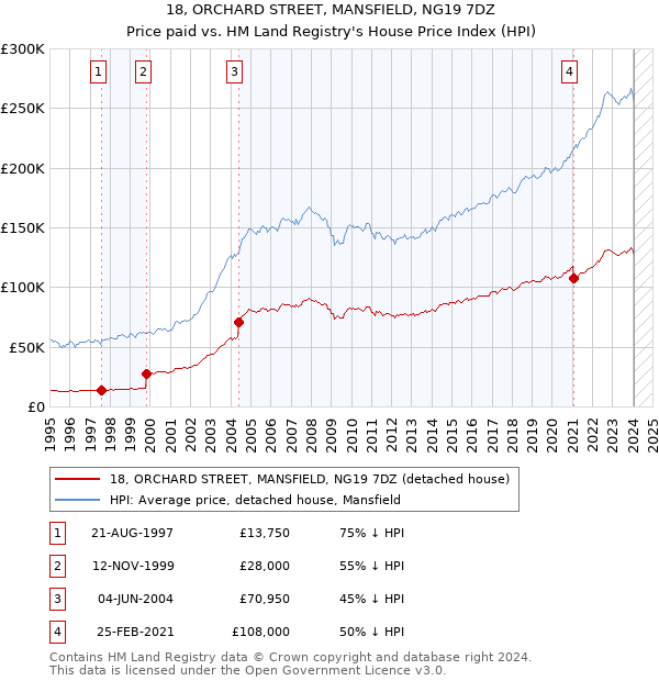 18, ORCHARD STREET, MANSFIELD, NG19 7DZ: Price paid vs HM Land Registry's House Price Index