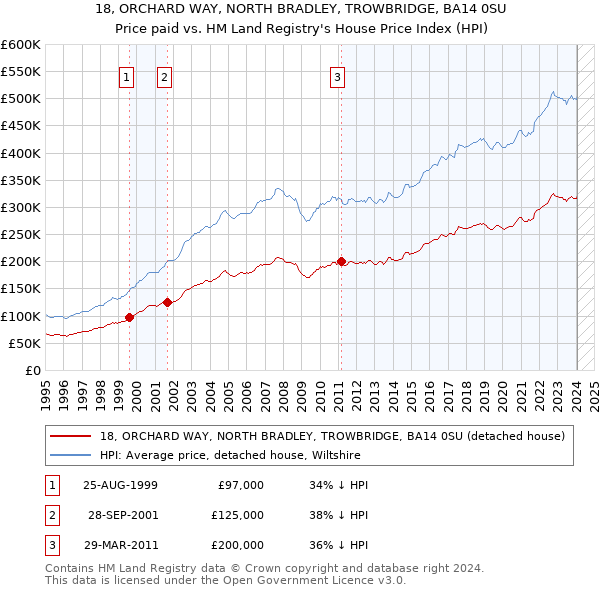 18, ORCHARD WAY, NORTH BRADLEY, TROWBRIDGE, BA14 0SU: Price paid vs HM Land Registry's House Price Index