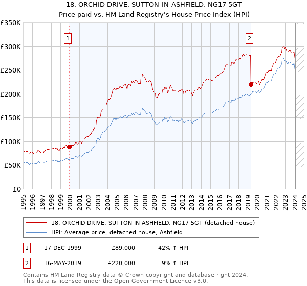 18, ORCHID DRIVE, SUTTON-IN-ASHFIELD, NG17 5GT: Price paid vs HM Land Registry's House Price Index