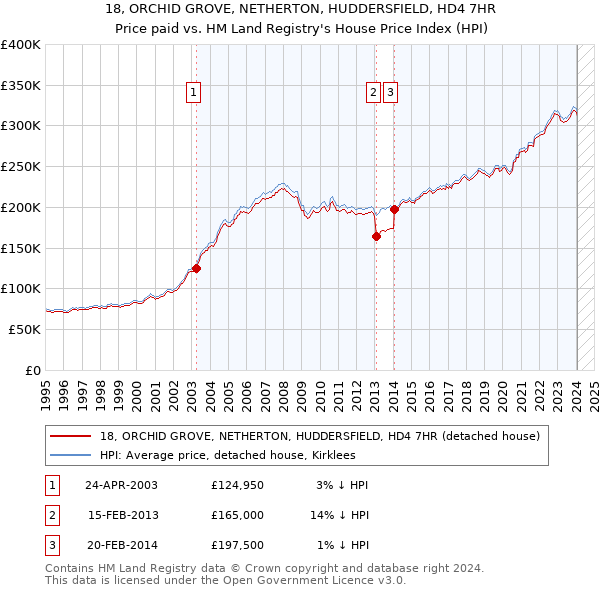 18, ORCHID GROVE, NETHERTON, HUDDERSFIELD, HD4 7HR: Price paid vs HM Land Registry's House Price Index