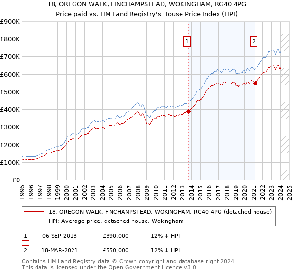 18, OREGON WALK, FINCHAMPSTEAD, WOKINGHAM, RG40 4PG: Price paid vs HM Land Registry's House Price Index