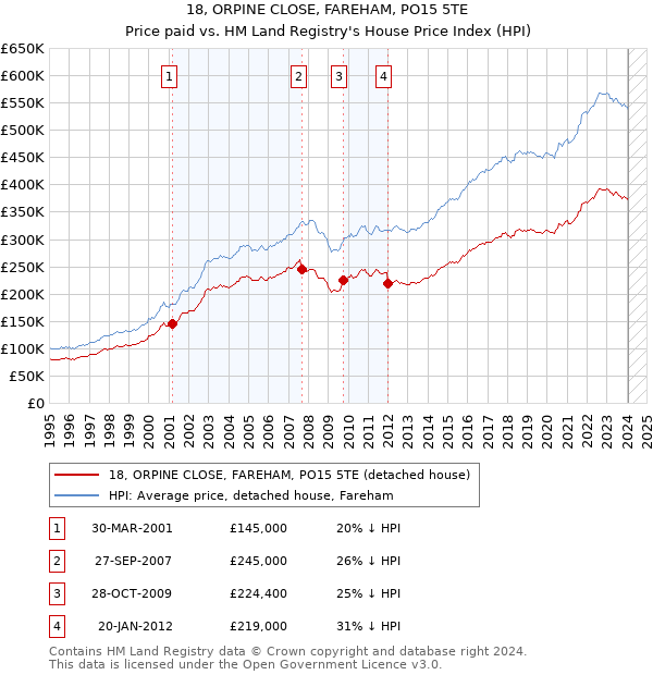 18, ORPINE CLOSE, FAREHAM, PO15 5TE: Price paid vs HM Land Registry's House Price Index