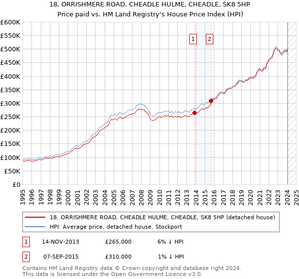 18, ORRISHMERE ROAD, CHEADLE HULME, CHEADLE, SK8 5HP: Price paid vs HM Land Registry's House Price Index