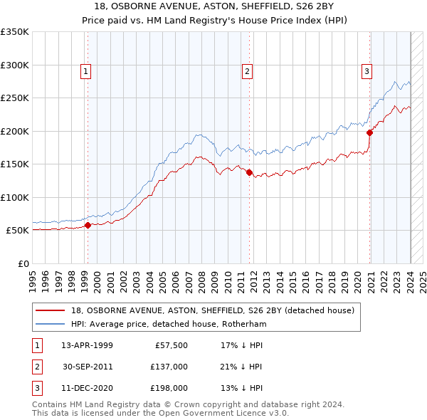 18, OSBORNE AVENUE, ASTON, SHEFFIELD, S26 2BY: Price paid vs HM Land Registry's House Price Index