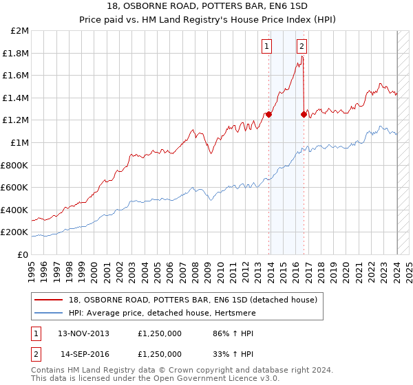 18, OSBORNE ROAD, POTTERS BAR, EN6 1SD: Price paid vs HM Land Registry's House Price Index