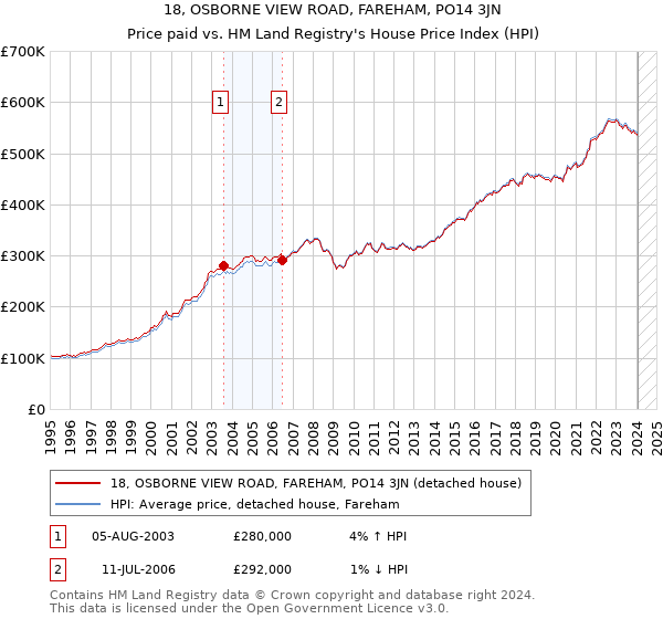18, OSBORNE VIEW ROAD, FAREHAM, PO14 3JN: Price paid vs HM Land Registry's House Price Index