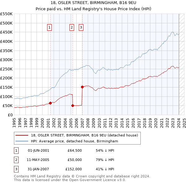 18, OSLER STREET, BIRMINGHAM, B16 9EU: Price paid vs HM Land Registry's House Price Index