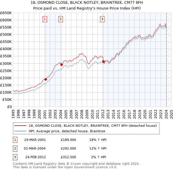 18, OSMOND CLOSE, BLACK NOTLEY, BRAINTREE, CM77 8FH: Price paid vs HM Land Registry's House Price Index