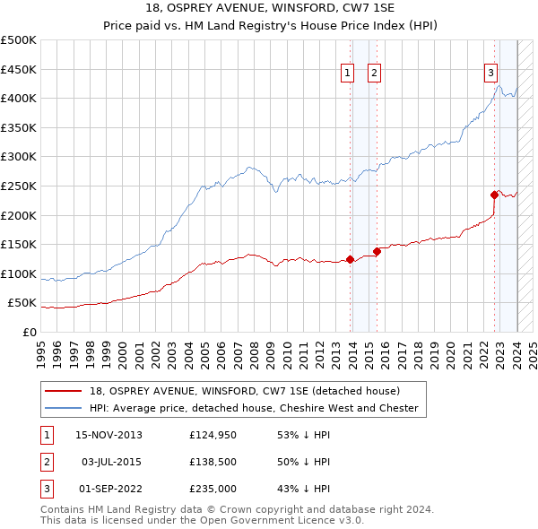 18, OSPREY AVENUE, WINSFORD, CW7 1SE: Price paid vs HM Land Registry's House Price Index