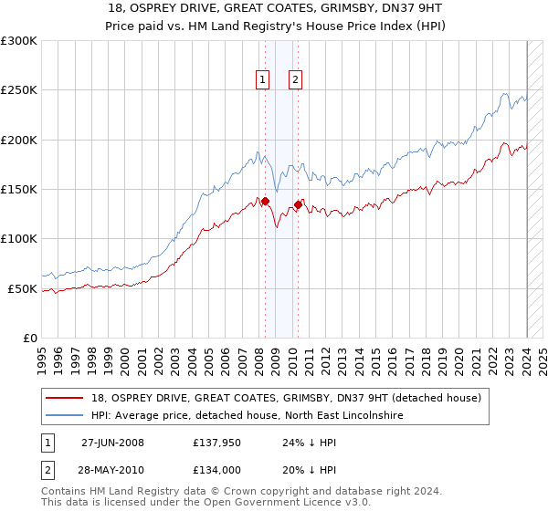 18, OSPREY DRIVE, GREAT COATES, GRIMSBY, DN37 9HT: Price paid vs HM Land Registry's House Price Index