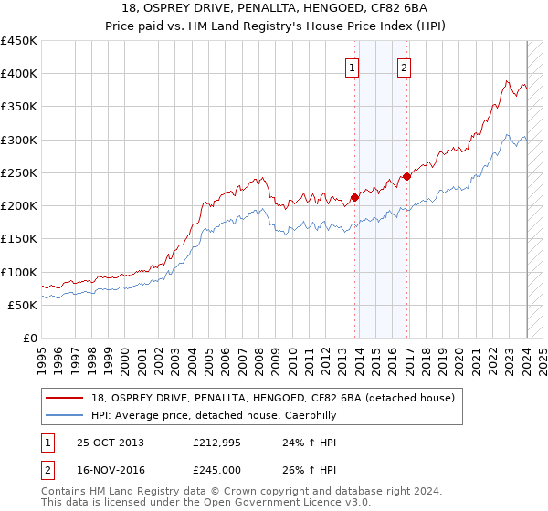 18, OSPREY DRIVE, PENALLTA, HENGOED, CF82 6BA: Price paid vs HM Land Registry's House Price Index