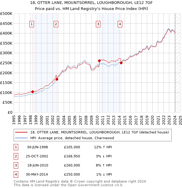 18, OTTER LANE, MOUNTSORREL, LOUGHBOROUGH, LE12 7GF: Price paid vs HM Land Registry's House Price Index