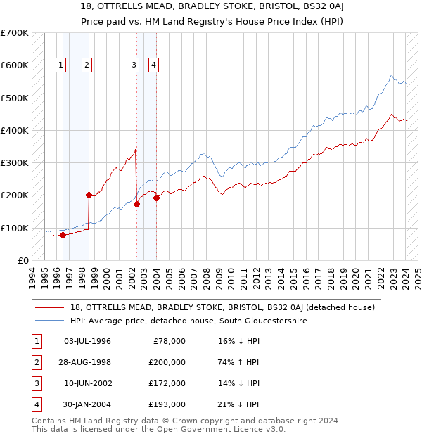 18, OTTRELLS MEAD, BRADLEY STOKE, BRISTOL, BS32 0AJ: Price paid vs HM Land Registry's House Price Index