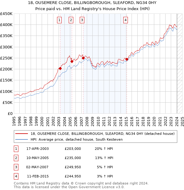 18, OUSEMERE CLOSE, BILLINGBOROUGH, SLEAFORD, NG34 0HY: Price paid vs HM Land Registry's House Price Index