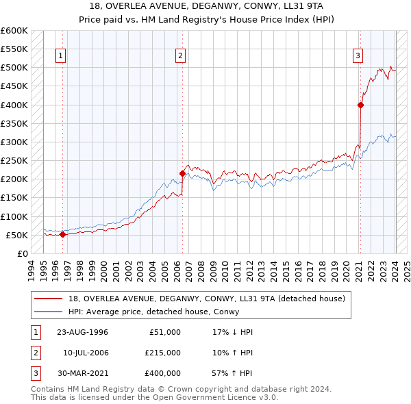 18, OVERLEA AVENUE, DEGANWY, CONWY, LL31 9TA: Price paid vs HM Land Registry's House Price Index