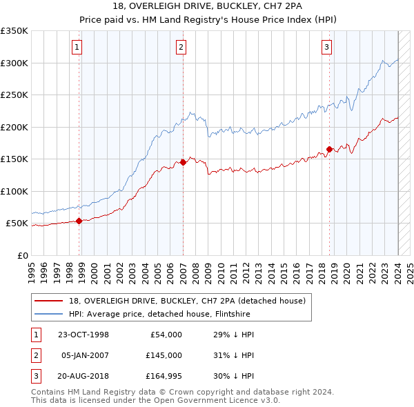 18, OVERLEIGH DRIVE, BUCKLEY, CH7 2PA: Price paid vs HM Land Registry's House Price Index
