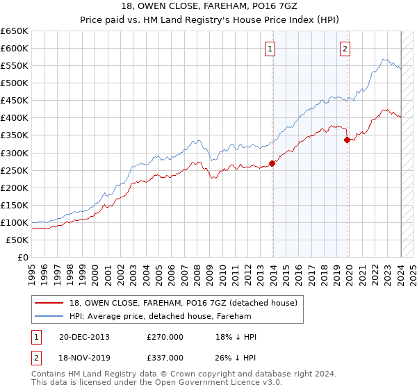18, OWEN CLOSE, FAREHAM, PO16 7GZ: Price paid vs HM Land Registry's House Price Index