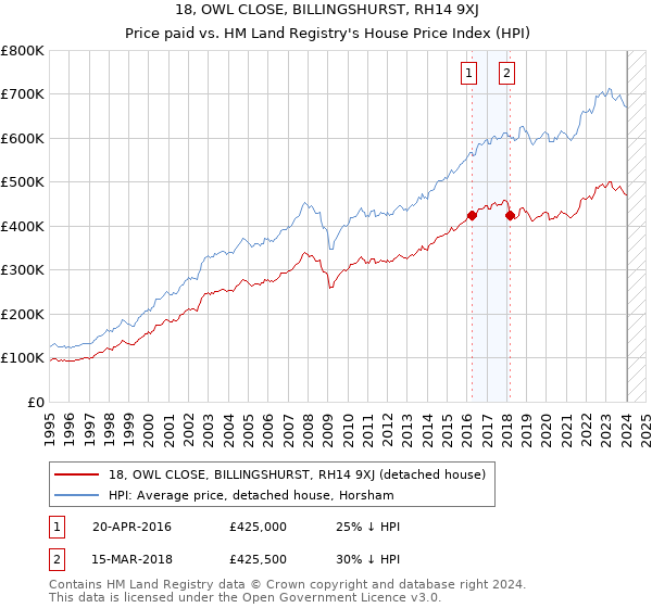 18, OWL CLOSE, BILLINGSHURST, RH14 9XJ: Price paid vs HM Land Registry's House Price Index
