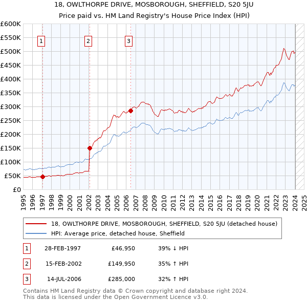 18, OWLTHORPE DRIVE, MOSBOROUGH, SHEFFIELD, S20 5JU: Price paid vs HM Land Registry's House Price Index