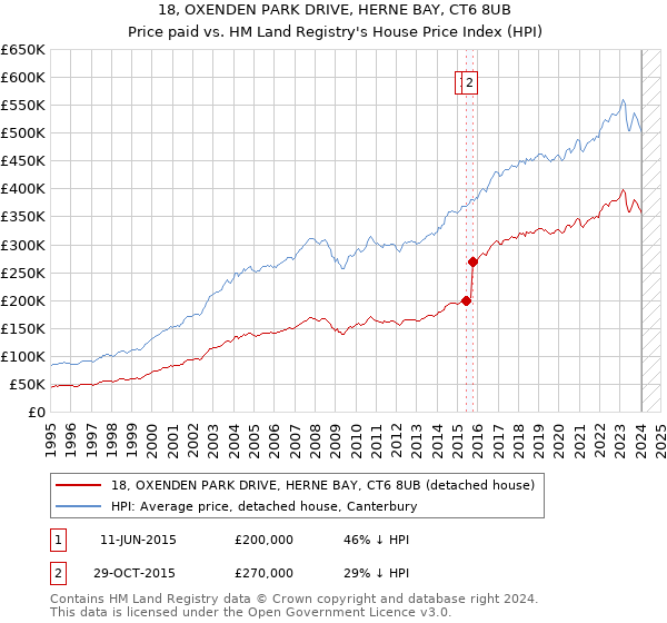 18, OXENDEN PARK DRIVE, HERNE BAY, CT6 8UB: Price paid vs HM Land Registry's House Price Index