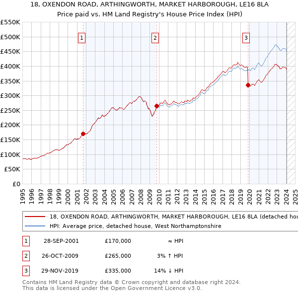 18, OXENDON ROAD, ARTHINGWORTH, MARKET HARBOROUGH, LE16 8LA: Price paid vs HM Land Registry's House Price Index