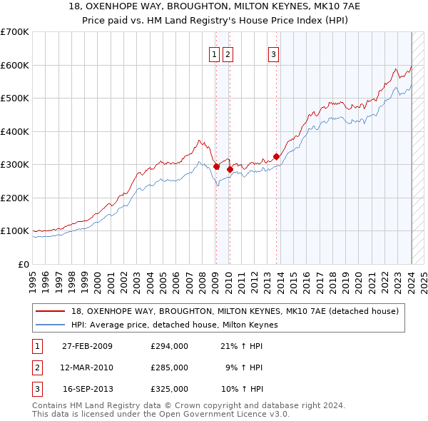 18, OXENHOPE WAY, BROUGHTON, MILTON KEYNES, MK10 7AE: Price paid vs HM Land Registry's House Price Index