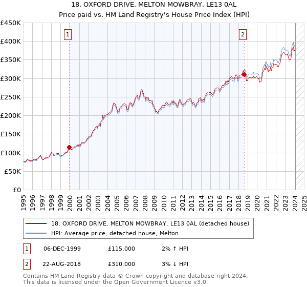 18, OXFORD DRIVE, MELTON MOWBRAY, LE13 0AL: Price paid vs HM Land Registry's House Price Index