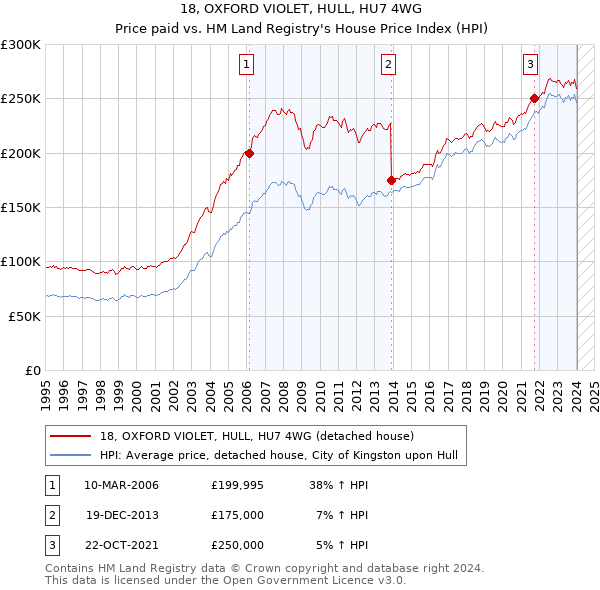 18, OXFORD VIOLET, HULL, HU7 4WG: Price paid vs HM Land Registry's House Price Index