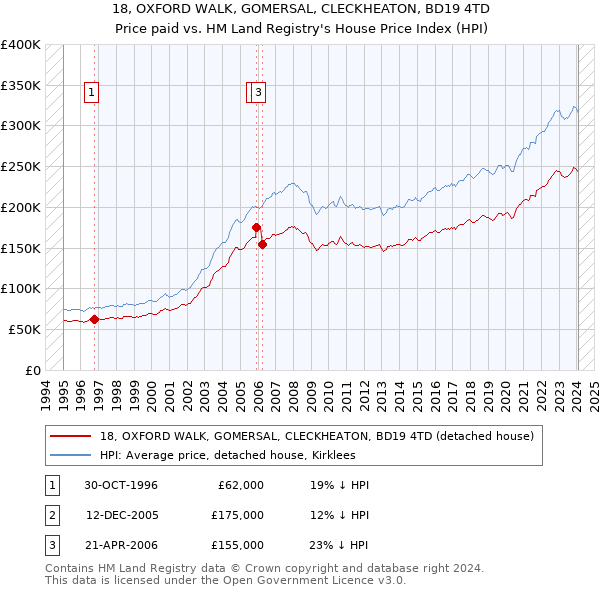 18, OXFORD WALK, GOMERSAL, CLECKHEATON, BD19 4TD: Price paid vs HM Land Registry's House Price Index