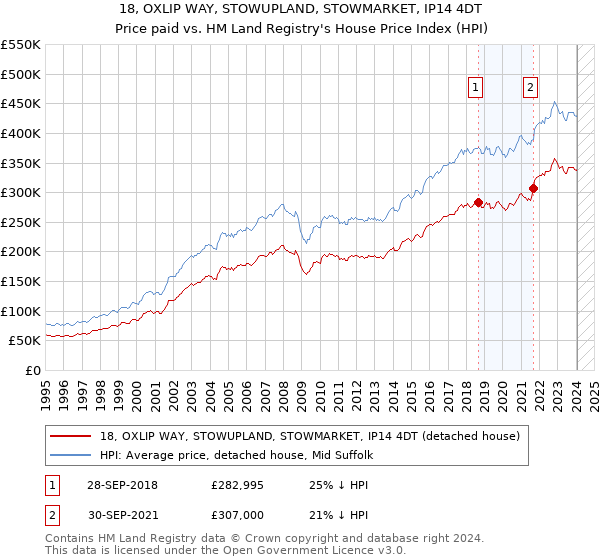 18, OXLIP WAY, STOWUPLAND, STOWMARKET, IP14 4DT: Price paid vs HM Land Registry's House Price Index