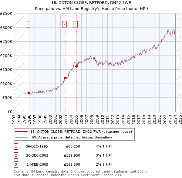 18, OXTON CLOSE, RETFORD, DN22 7WR: Price paid vs HM Land Registry's House Price Index