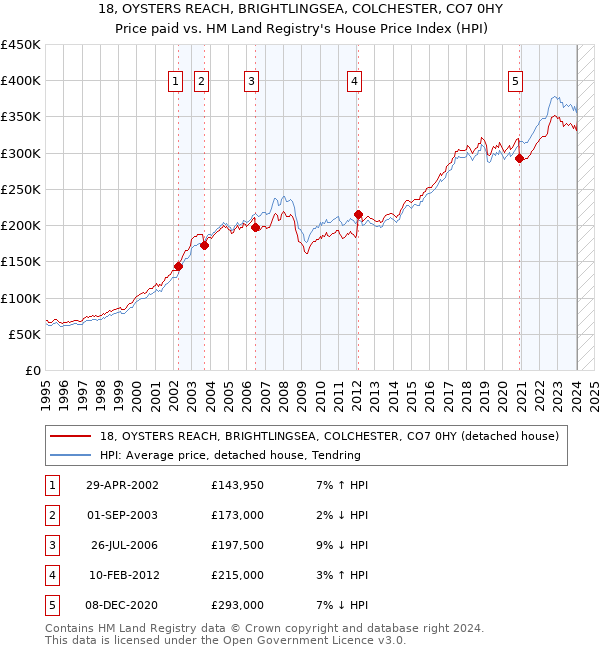 18, OYSTERS REACH, BRIGHTLINGSEA, COLCHESTER, CO7 0HY: Price paid vs HM Land Registry's House Price Index