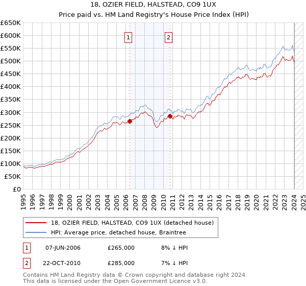18, OZIER FIELD, HALSTEAD, CO9 1UX: Price paid vs HM Land Registry's House Price Index