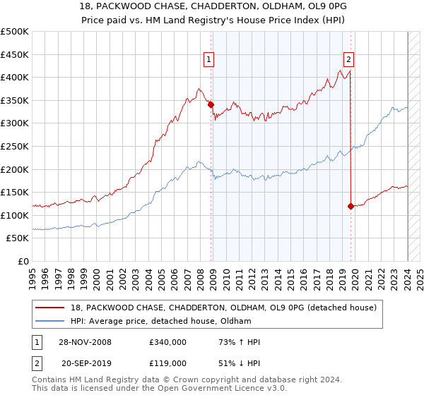18, PACKWOOD CHASE, CHADDERTON, OLDHAM, OL9 0PG: Price paid vs HM Land Registry's House Price Index