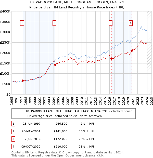 18, PADDOCK LANE, METHERINGHAM, LINCOLN, LN4 3YG: Price paid vs HM Land Registry's House Price Index