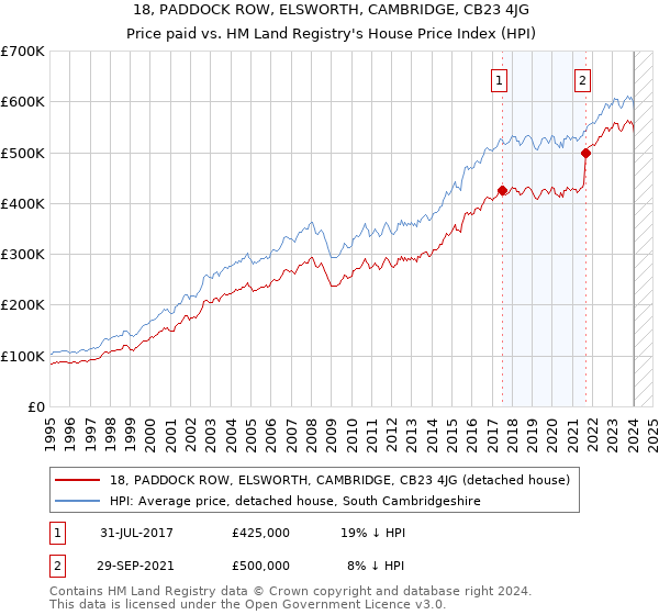 18, PADDOCK ROW, ELSWORTH, CAMBRIDGE, CB23 4JG: Price paid vs HM Land Registry's House Price Index