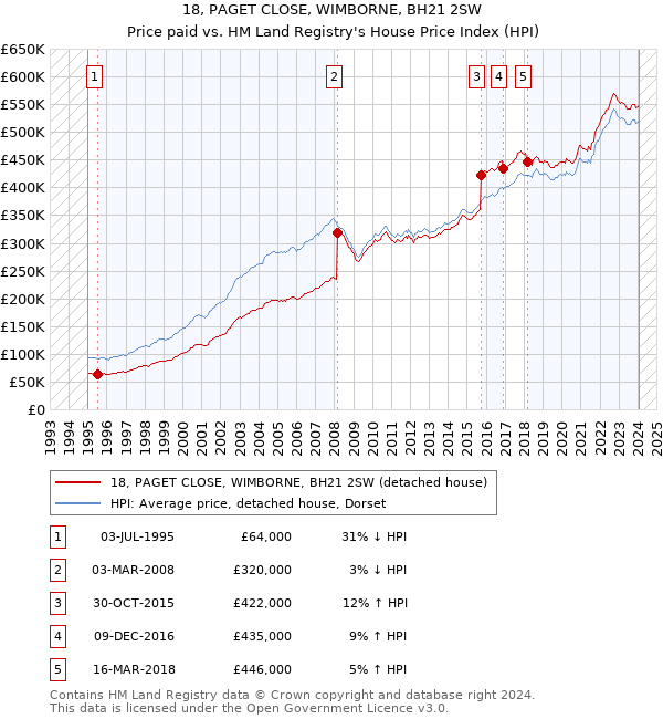 18, PAGET CLOSE, WIMBORNE, BH21 2SW: Price paid vs HM Land Registry's House Price Index
