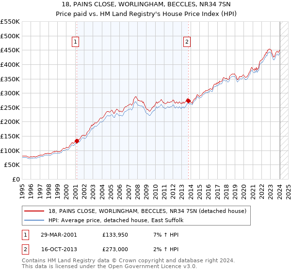 18, PAINS CLOSE, WORLINGHAM, BECCLES, NR34 7SN: Price paid vs HM Land Registry's House Price Index