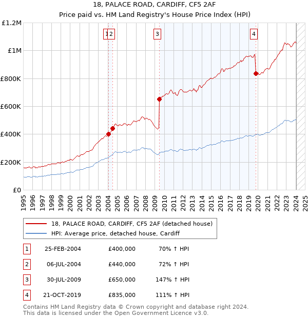 18, PALACE ROAD, CARDIFF, CF5 2AF: Price paid vs HM Land Registry's House Price Index