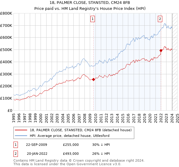 18, PALMER CLOSE, STANSTED, CM24 8FB: Price paid vs HM Land Registry's House Price Index