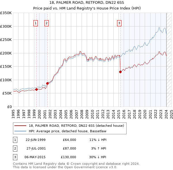 18, PALMER ROAD, RETFORD, DN22 6SS: Price paid vs HM Land Registry's House Price Index