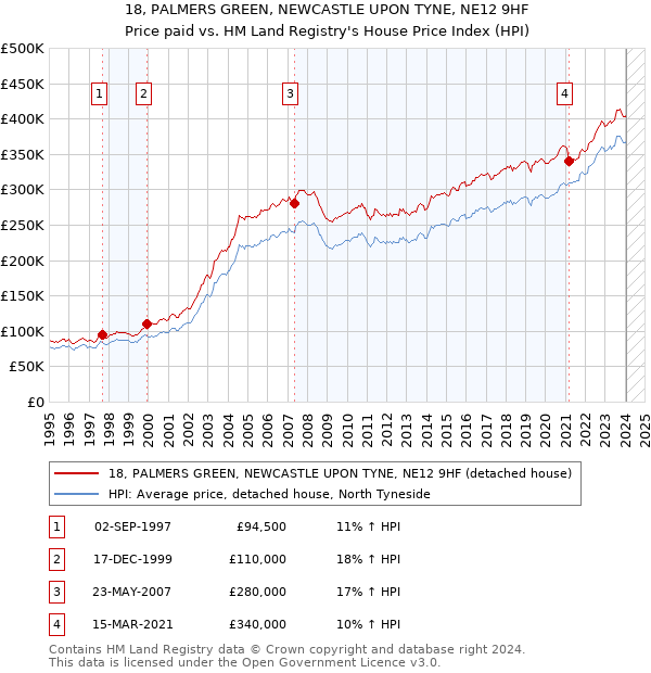 18, PALMERS GREEN, NEWCASTLE UPON TYNE, NE12 9HF: Price paid vs HM Land Registry's House Price Index