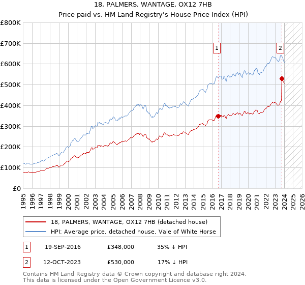 18, PALMERS, WANTAGE, OX12 7HB: Price paid vs HM Land Registry's House Price Index