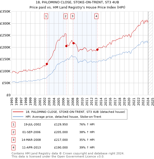 18, PALOMINO CLOSE, STOKE-ON-TRENT, ST3 4UB: Price paid vs HM Land Registry's House Price Index