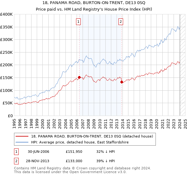 18, PANAMA ROAD, BURTON-ON-TRENT, DE13 0SQ: Price paid vs HM Land Registry's House Price Index
