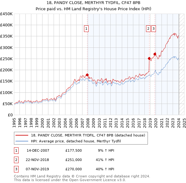 18, PANDY CLOSE, MERTHYR TYDFIL, CF47 8PB: Price paid vs HM Land Registry's House Price Index